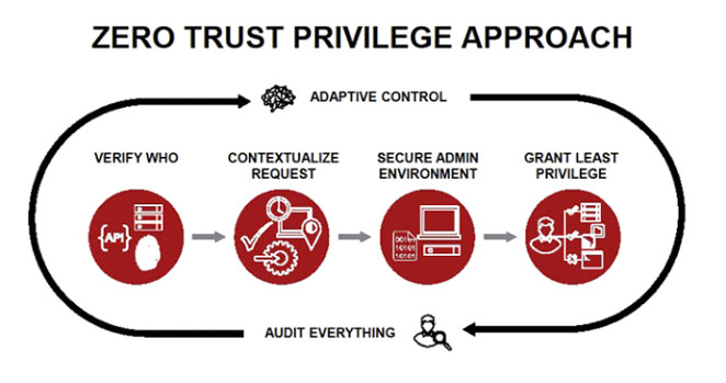 コンピュータ・IT Zero Trust Networks 7 Key Elements of Highly Successful Zero Trust Architecture
